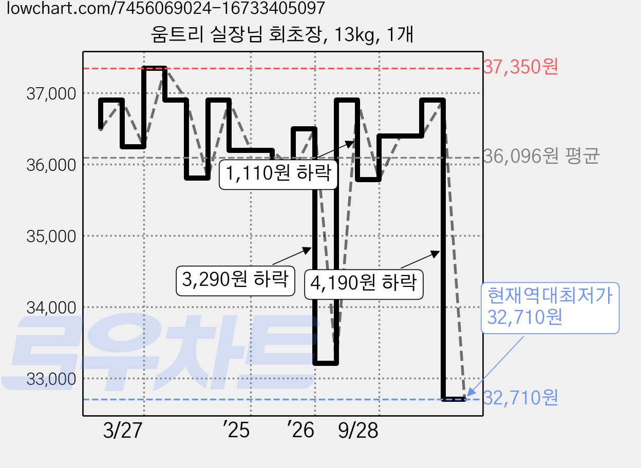 움트리 실장님 회초장, 13kg, 1개 가격 변동 차트, 현재가 32,710원, 역대최저가