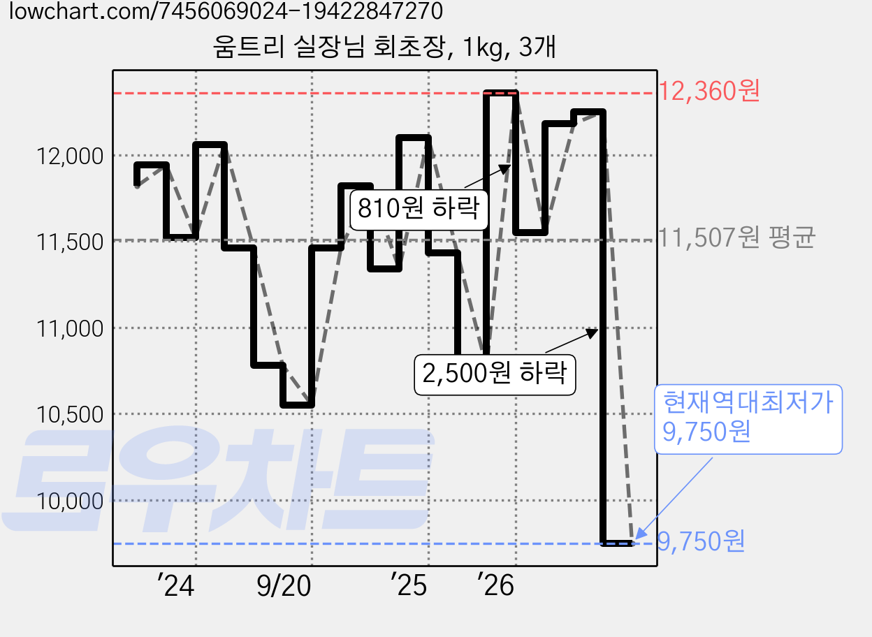 움트리 실장님 회초장, 1kg, 3개 가격 변동 차트, 현재가 9,750원, 역대최저가