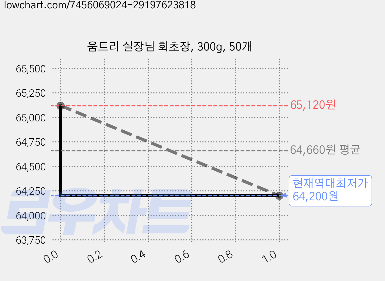 움트리 실장님 회초장, 300g, 50개 가격 변동 차트, 현재가 64,200원, 역대최저가