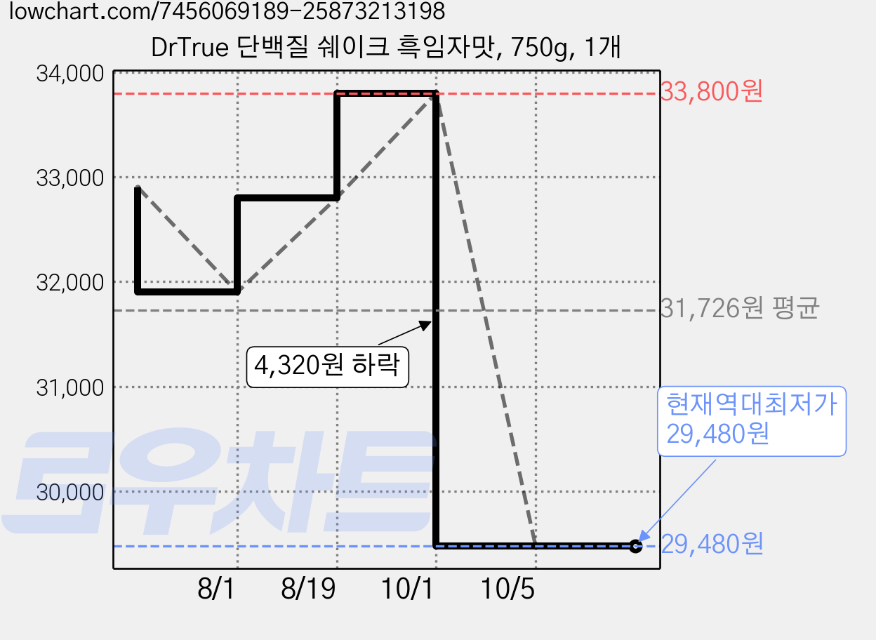 DrTrue 단백질 쉐이크 흑임자맛, 750g, 1개 가격 변동 차트, 현재가 29,480원, 역대최저가