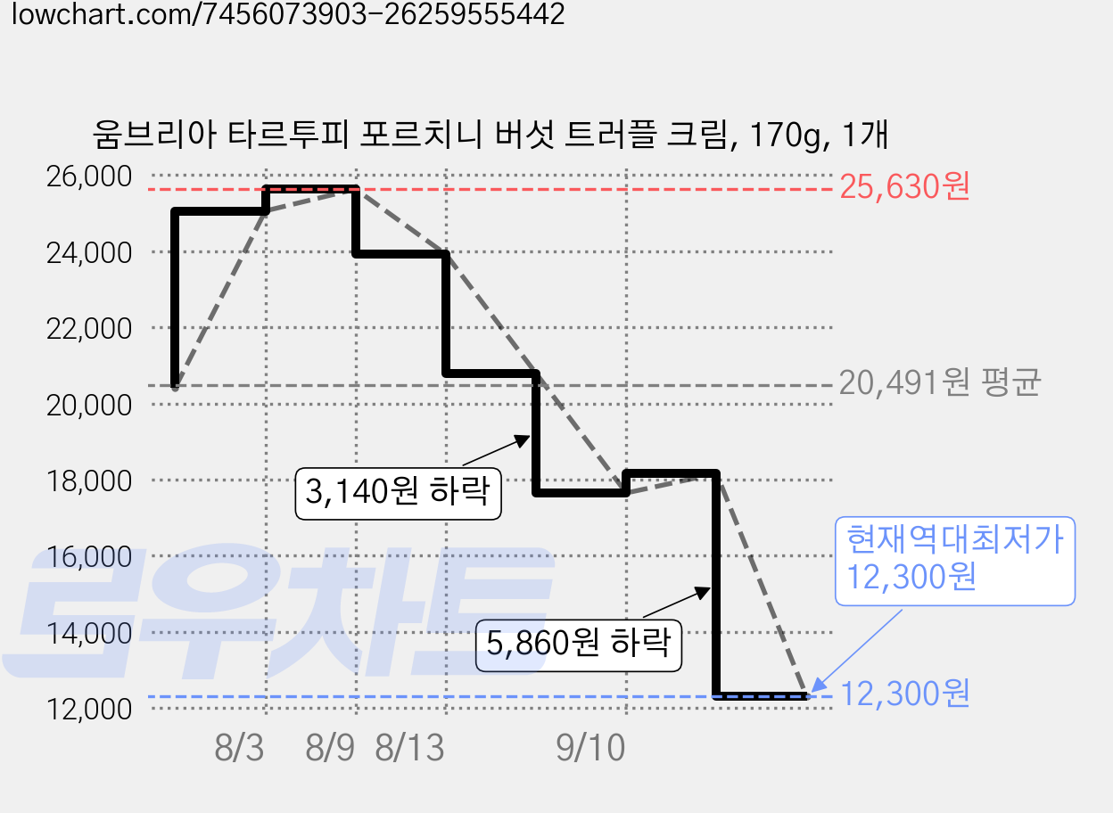 움브리아 타르투피 포르치니 버섯 트러플 크림, 170g, 1개 가격 변동 차트, 현재가 12,300원, 역대최저가