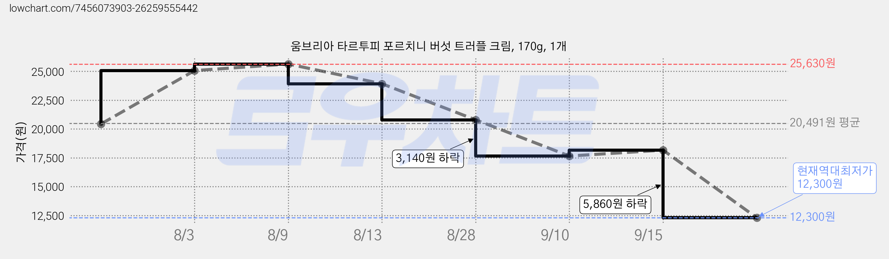 움브리아 타르투피 포르치니 버섯 트러플 크림, 170g, 1개 가격 변동 차트, 현재가 12,300원, 역대최저가