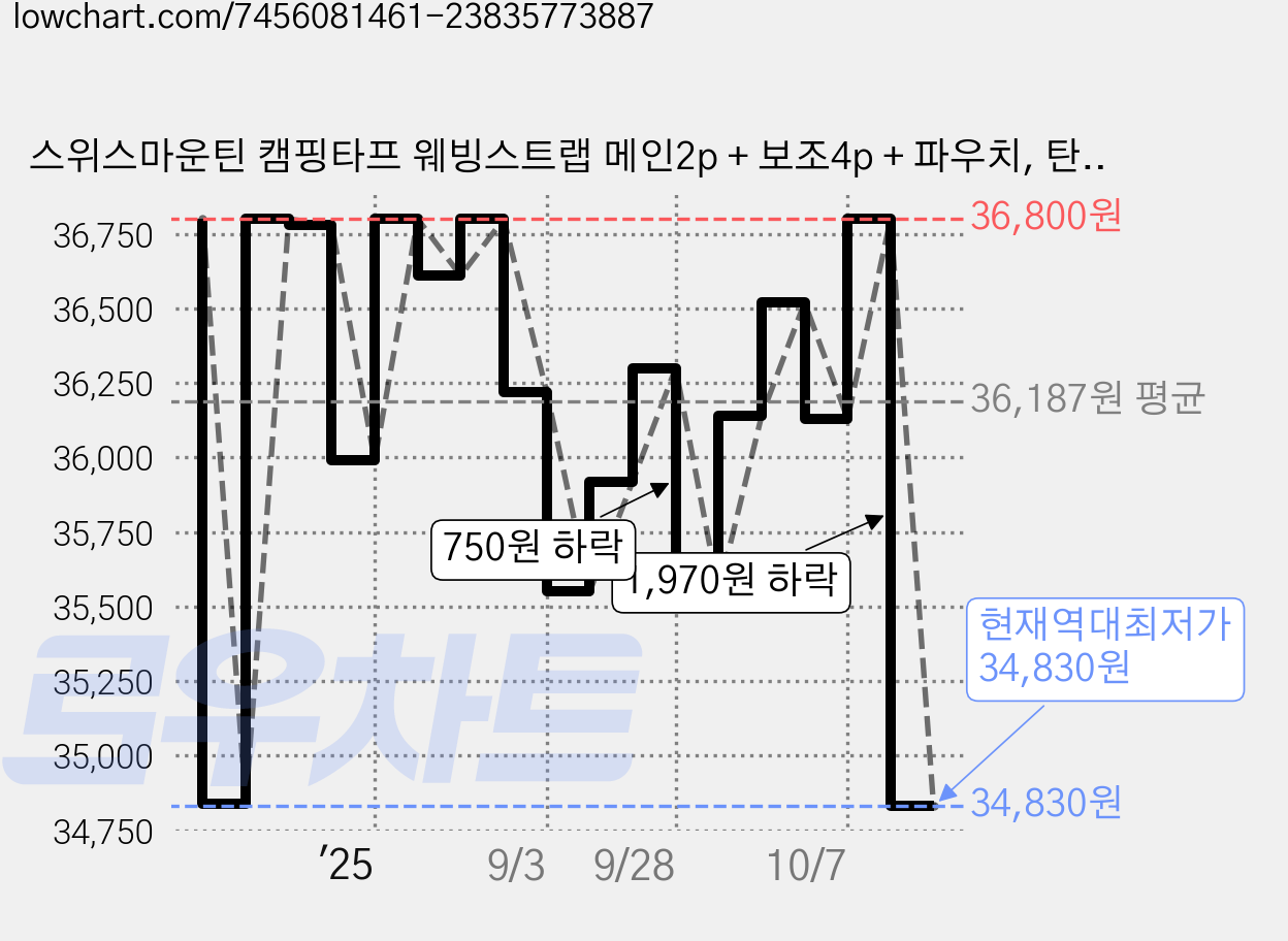 스위스마운틴 캠핑타프 웨빙스트랩 메인2p + 보조4p + 파우치, 탄베이지 가격 변동 차트, 현재가 34,830원, 역대최저가