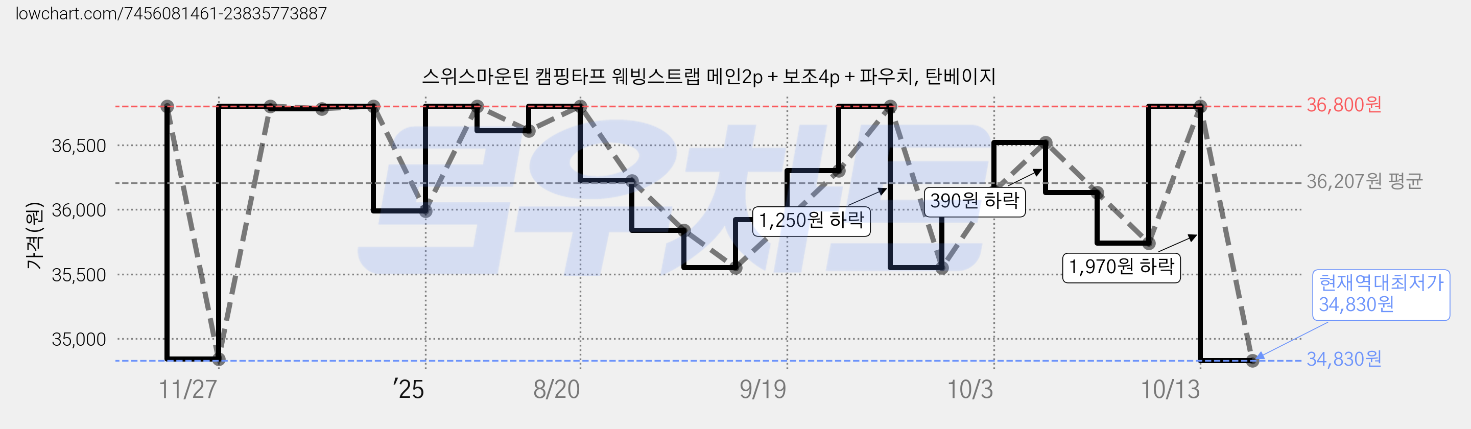 스위스마운틴 캠핑타프 웨빙스트랩 메인2p + 보조4p + 파우치, 탄베이지 가격 변동 차트, 현재가 34,830원, 역대최저가