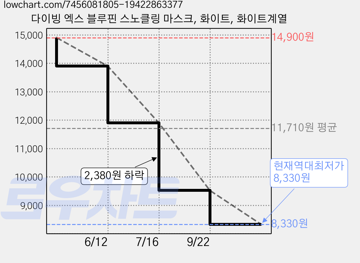 다이빙 엑스 블루핀 스노클링 마스크, 화이트, 화이트계열 가격 변동 차트, 현재가 8,330원, 역대최저가