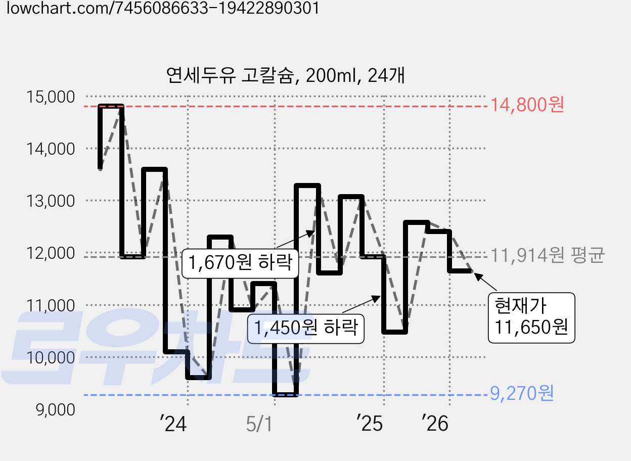 연세두유 고칼슘, 200ml, 24개 가격 변동 차트, 현재가 11,650원, 관측 최저가 9,270원