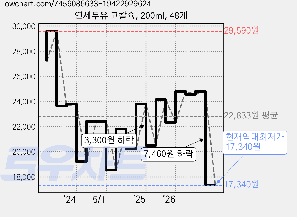 연세두유 고칼슘, 200ml, 48개 가격 변동 차트, 현재가 17,340원, 역대최저가