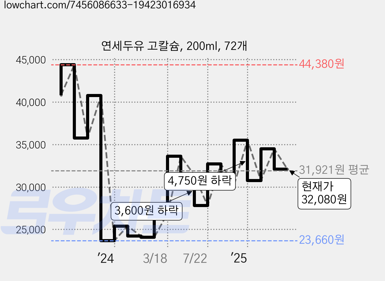 연세두유 고칼슘, 200ml, 72개 가격 변동 차트, 현재가 32,080원, 관측 최저가 21,700원