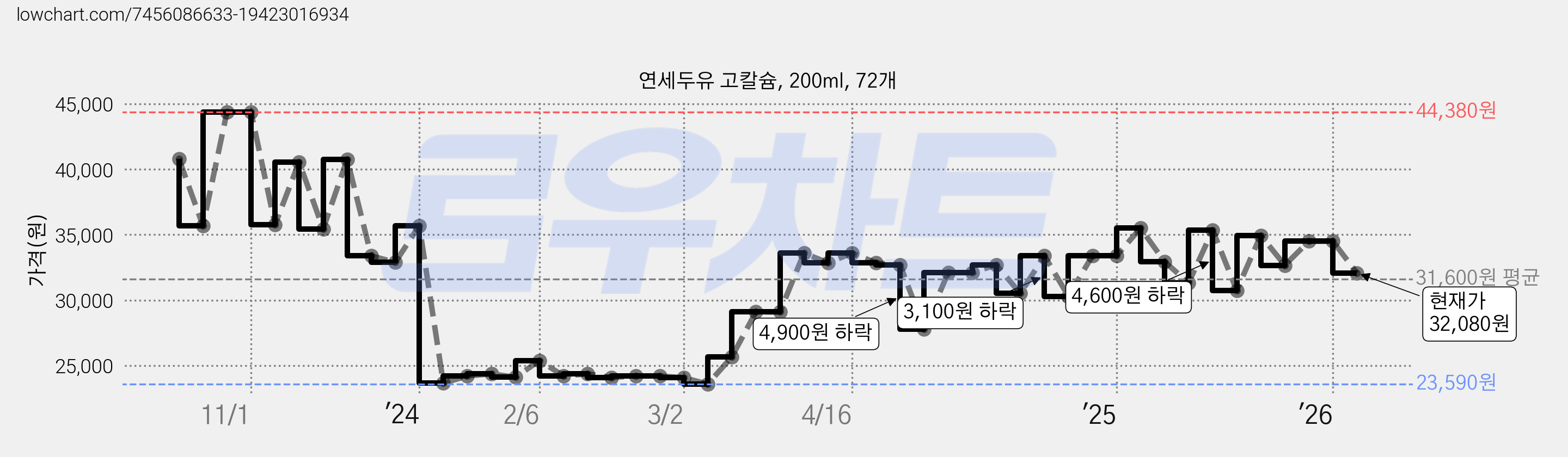 연세두유 고칼슘, 200ml, 72개 가격 변동 차트, 현재가 32,080원, 관측 최저가 21,700원
