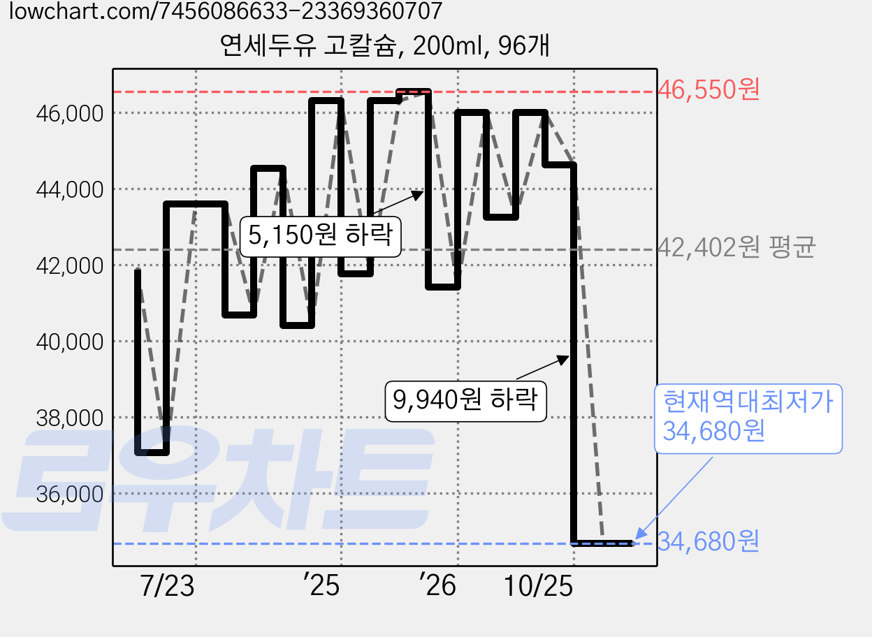 연세두유 고칼슘, 200ml, 96개 가격 변동 차트, 현재가 34,680원, 역대최저가