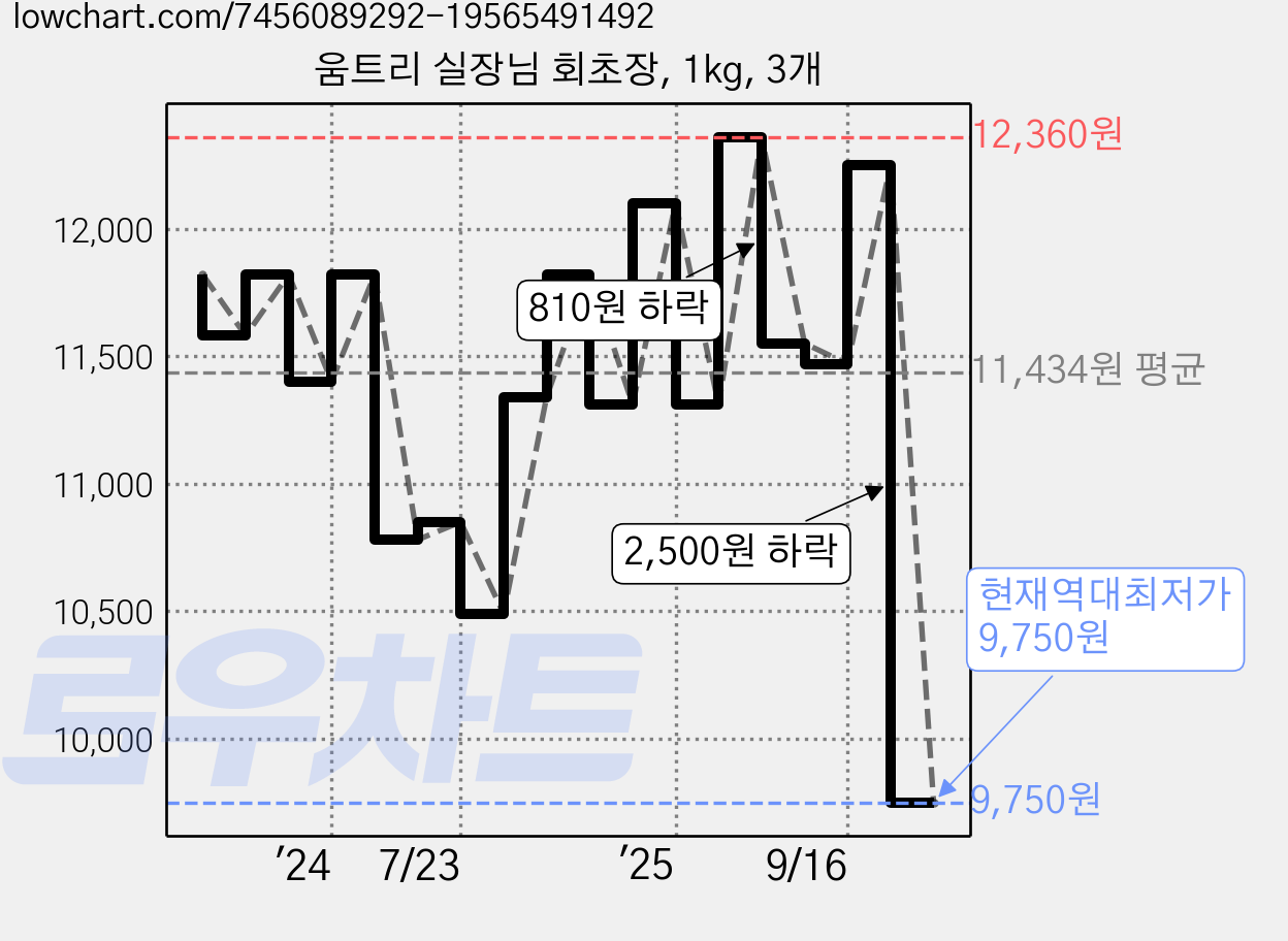 움트리 실장님 회초장, 1kg, 3개 가격 변동 차트, 현재가 9,750원, 역대최저가