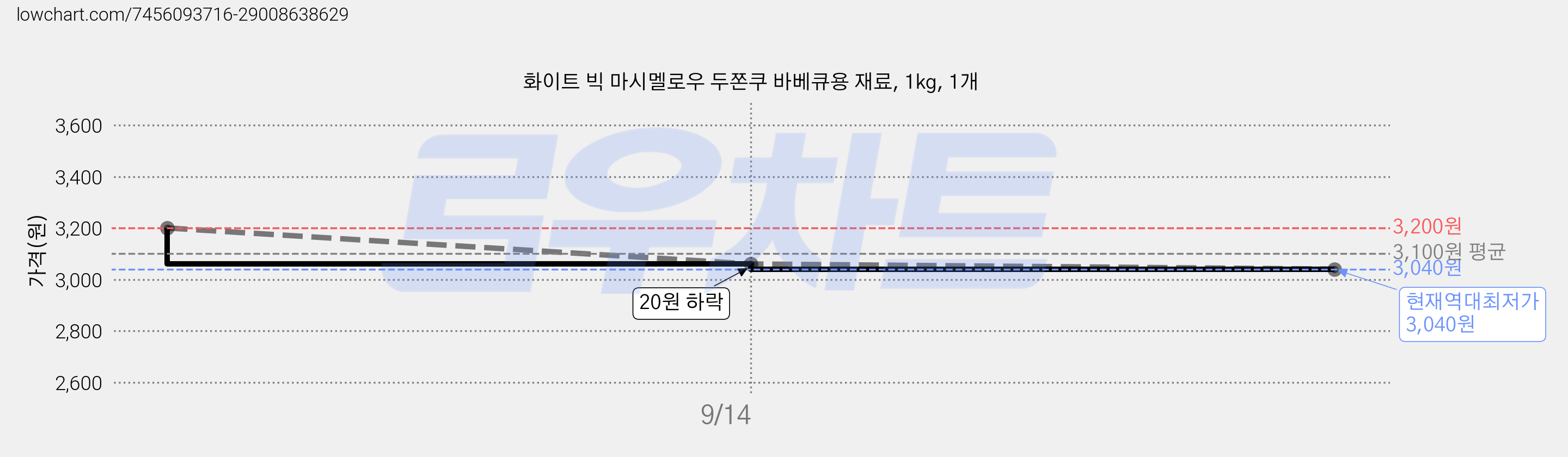 화이트 빅 마시멜로우 두쫀쿠 바베큐용 재료, 1kg, 1개 가격 변동 차트, 현재가 3,040원, 역대최저가