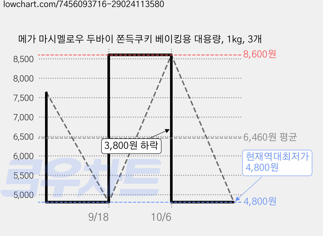 메가 마시멜로우 두바이 쫀득쿠키 베이킹용 대용량, 1kg, 3개 가격 변동 차트, 현재가 4,800원, 역대최저가