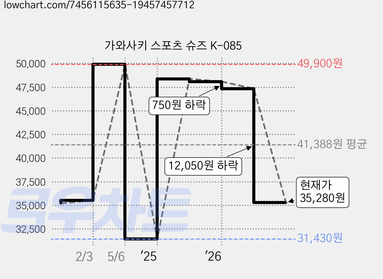가와사키 스포츠 슈즈 K-085 가격 변동 차트, 현재가 35,280원, 관측 최저가 31,430원