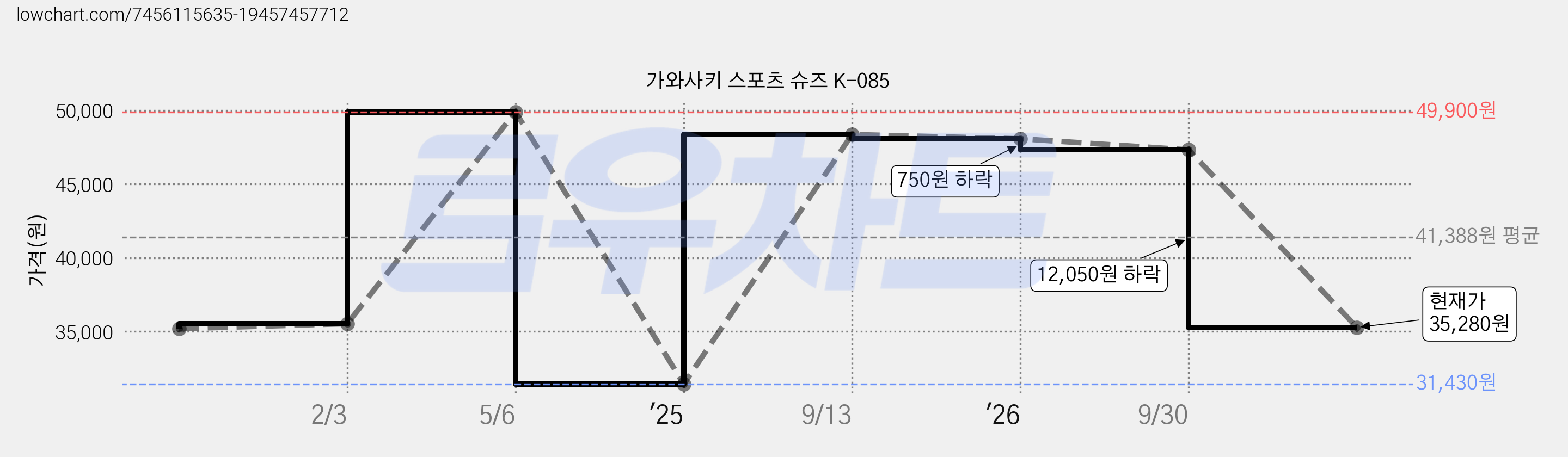 가와사키 스포츠 슈즈 K-085 가격 변동 차트, 현재가 35,280원, 관측 최저가 31,430원