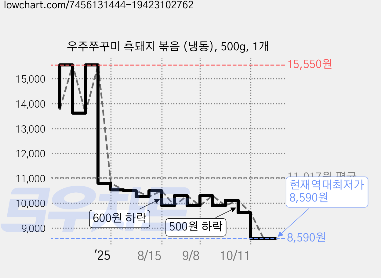 우주쭈꾸미 흑돼지 볶음 (냉동), 500g, 1개 가격 변동 차트, 현재가 8,590원, 역대최저가