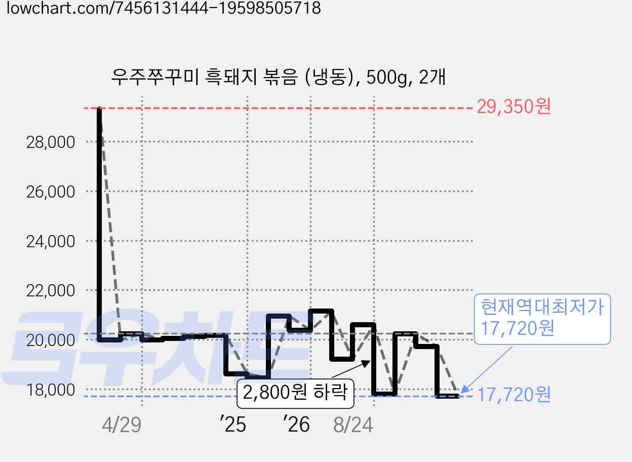 우주쭈꾸미 흑돼지 볶음 (냉동), 500g, 2개 가격 변동 차트, 현재가 17,720원, 역대최저가