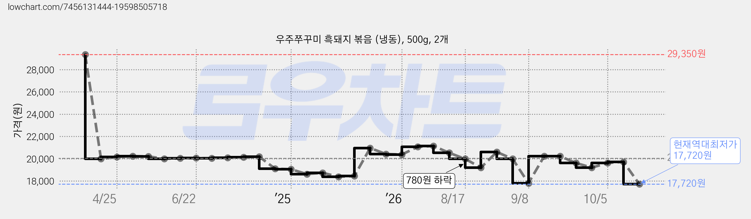 우주쭈꾸미 흑돼지 볶음 (냉동), 500g, 2개 가격 변동 차트, 현재가 17,720원, 역대최저가