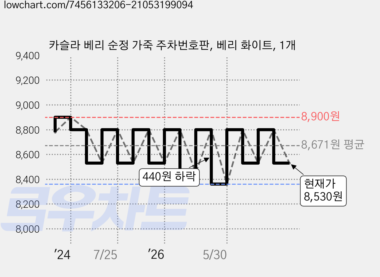 카슬라 베리 순정 가죽 주차번호판, 베리 화이트, 1개 가격 변동 차트, 현재가 8,530원, 관측 최저가 8,360원