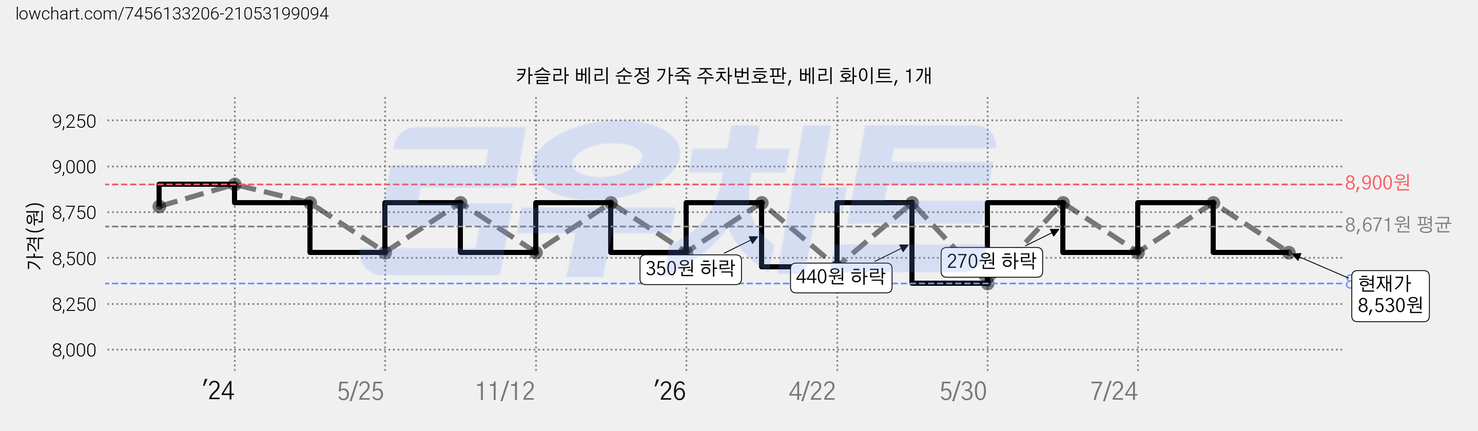 카슬라 베리 순정 가죽 주차번호판, 베리 화이트, 1개 가격 변동 차트, 현재가 8,530원, 관측 최저가 8,360원
