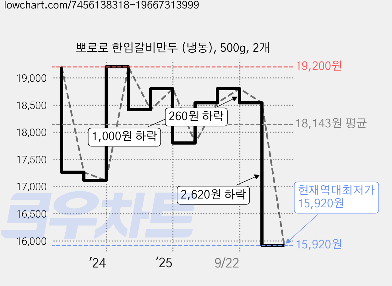 뽀로로 한입갈비만두 (냉동), 500g, 2개 가격 변동 차트, 현재가 15,920원, 역대최저가