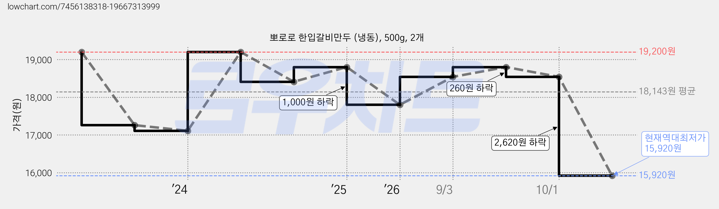 뽀로로 한입갈비만두 (냉동), 500g, 2개 가격 변동 차트, 현재가 15,920원, 역대최저가