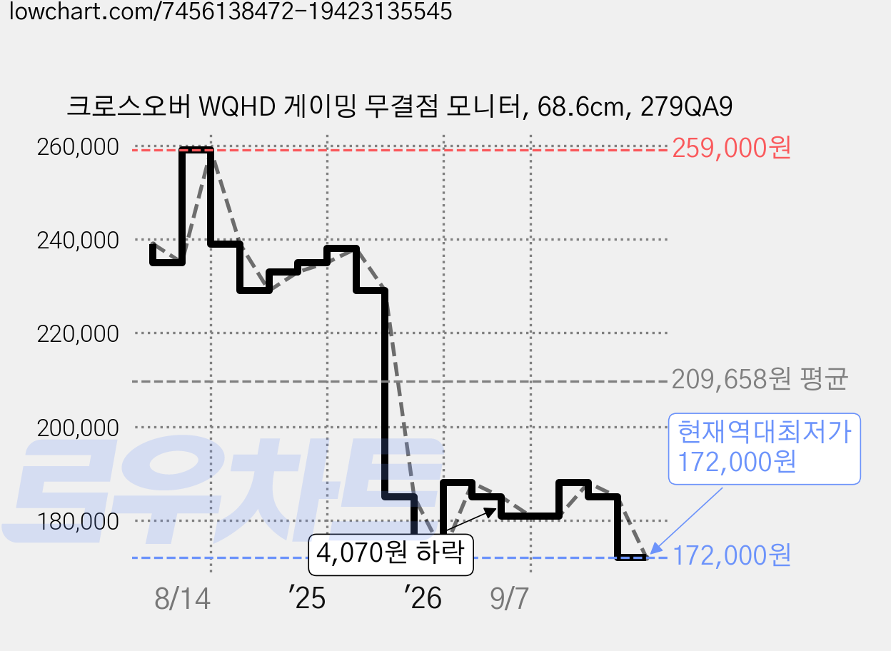 크로스오버 WQHD 게이밍 무결점 모니터, 68.6cm, 279QA9 가격 변동 차트, 현재가 172,000원, 역대최저가