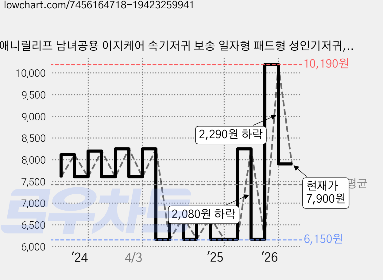 애니릴리프 남녀공용 이지케어 속기저귀 보송 일자형 패드형 성인기저귀, 30매입, 1개 가격 변동 차트, 현재가 7,900원, 관측 최저가 6,150원