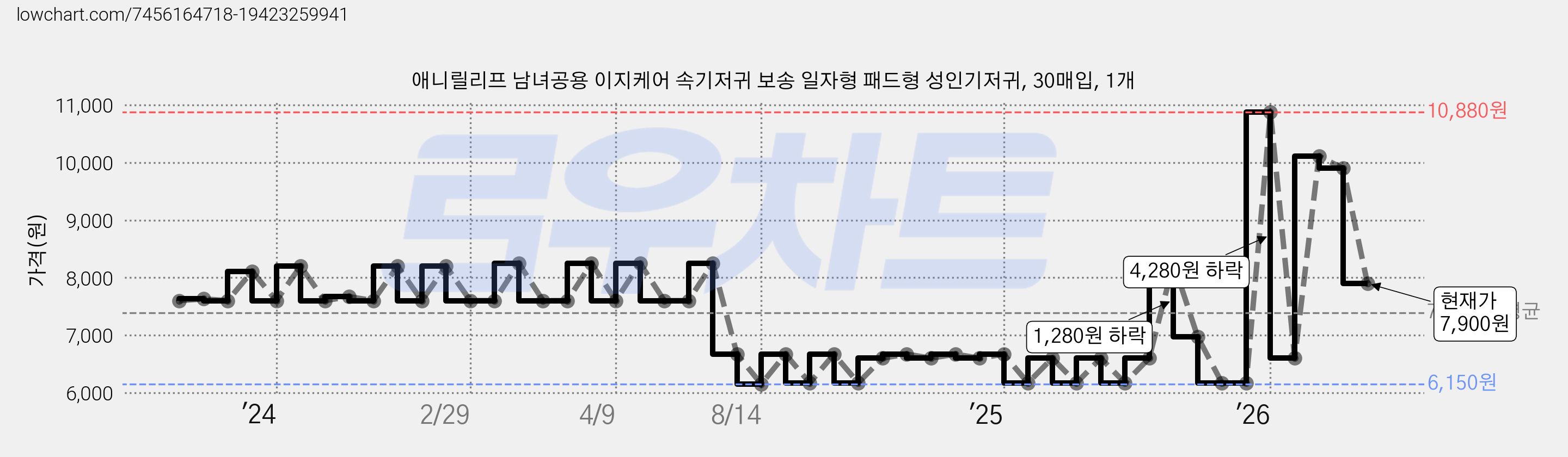 애니릴리프 남녀공용 이지케어 속기저귀 보송 일자형 패드형 성인기저귀, 30매입, 1개 가격 변동 차트, 현재가 7,900원, 관측 최저가 6,150원