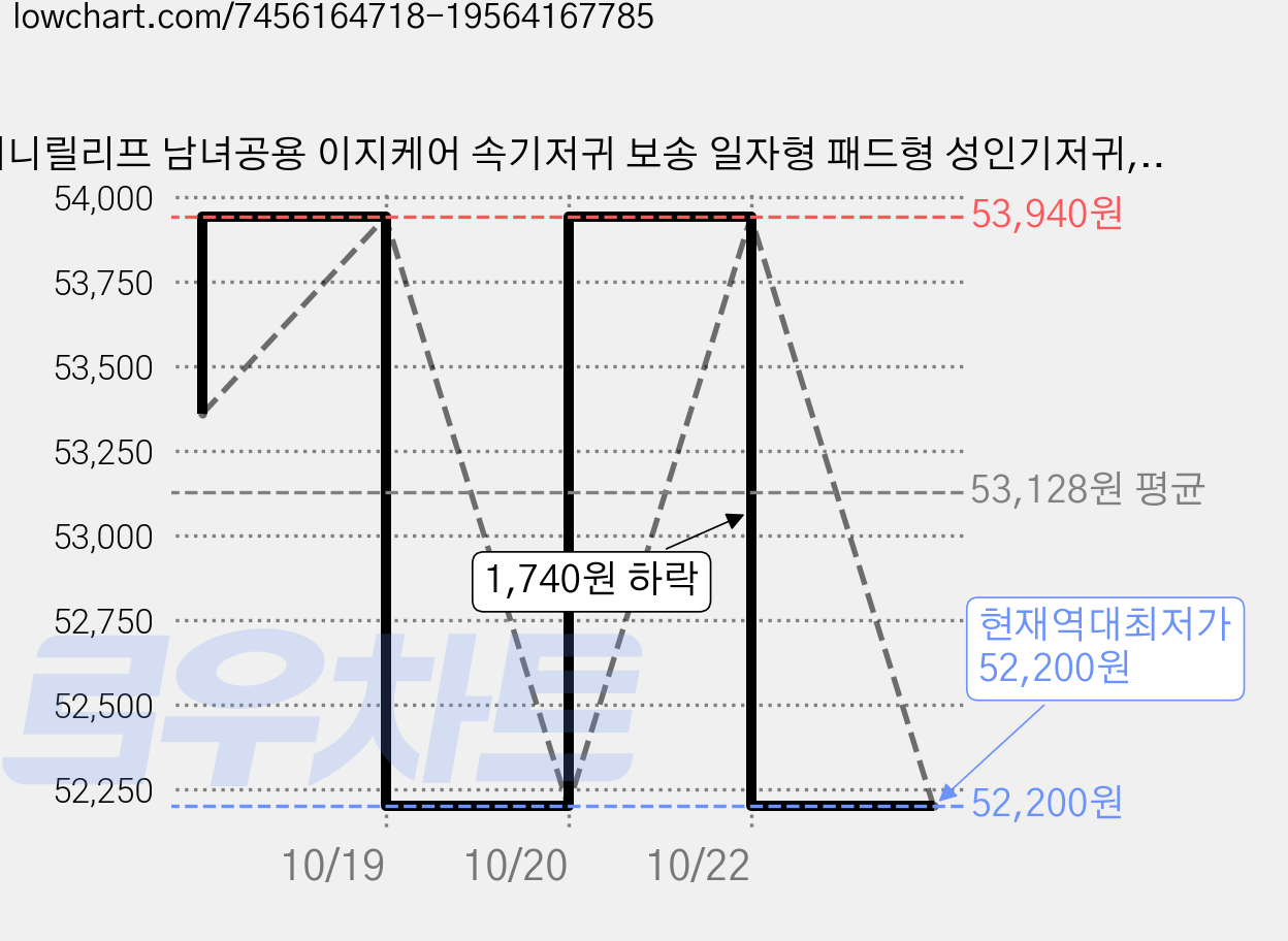 애니릴리프 남녀공용 이지케어 속기저귀 보송 일자형 패드형 성인기저귀, 30매입, 8개 가격 변동 차트, 현재가 52,200원, 역대최저가