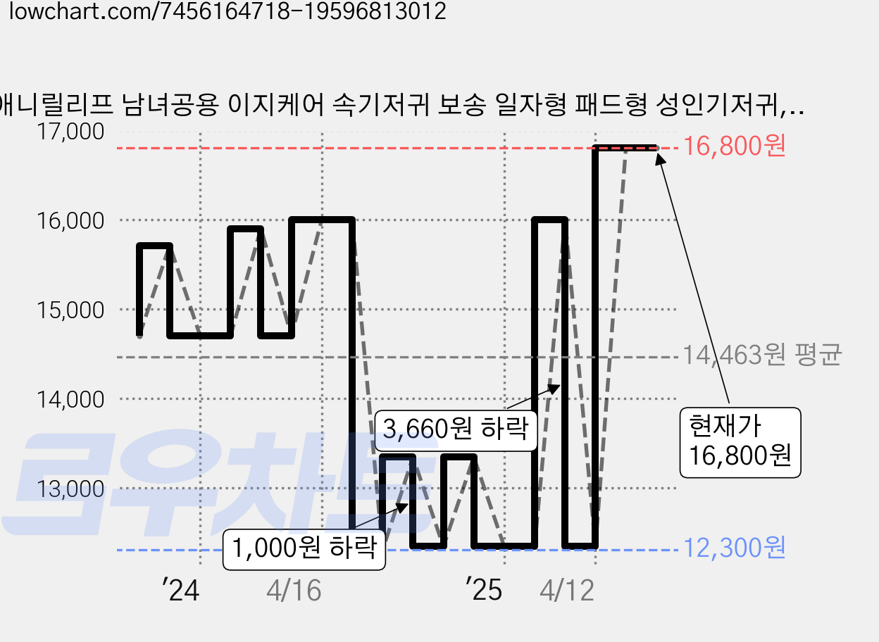 애니릴리프 남녀공용 이지케어 속기저귀 보송 일자형 패드형 성인기저귀, 30매입, 2개 가격 변동 차트, 현재가 16,800원, 관측 최저가 12,300원