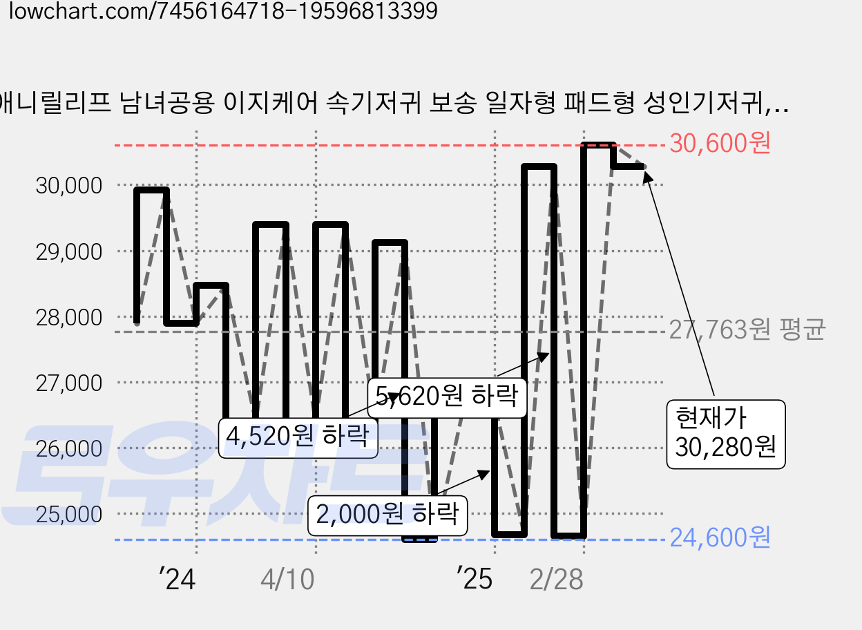 애니릴리프 남녀공용 이지케어 속기저귀 보송 일자형 패드형 성인기저귀, 30매입, 4개 가격 변동 차트, 현재가 30,280원, 관측 최저가 24,600원