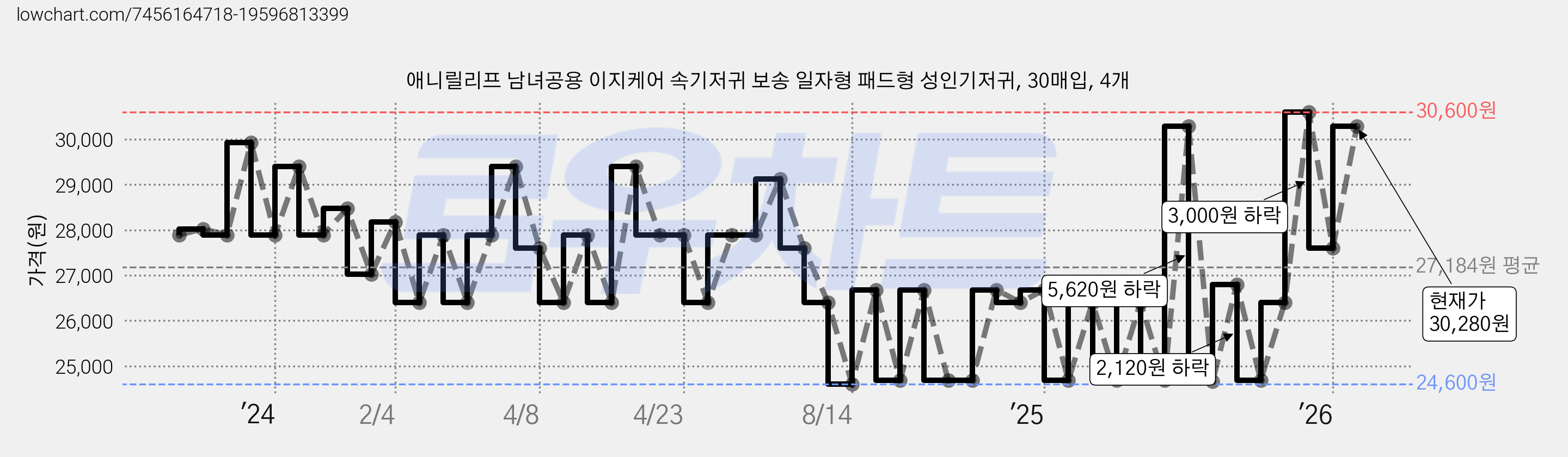 애니릴리프 남녀공용 이지케어 속기저귀 보송 일자형 패드형 성인기저귀, 30매입, 4개 가격 변동 차트, 현재가 30,280원, 관측 최저가 24,600원