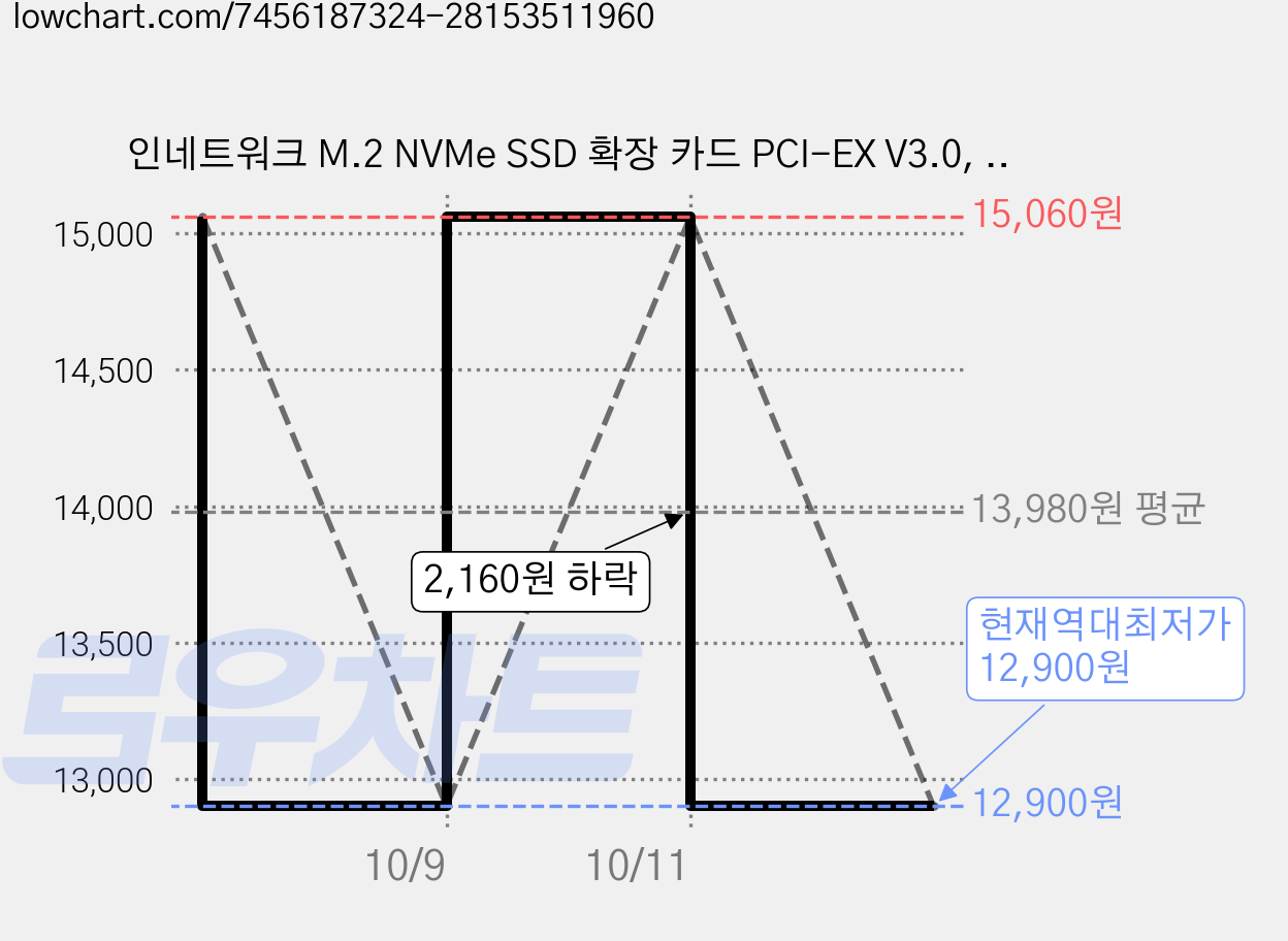 인네트워크 M.2 NVMe SSD 확장 카드 PCI-EX V3.0, IN-PCIEX-M2NA, 3개 가격 변동 차트, 현재가 12,900원, 역대최저가
