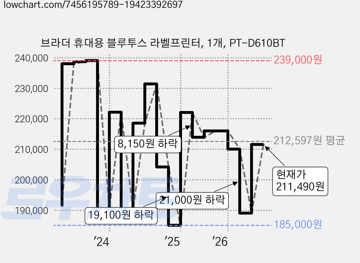 브라더 휴대용 블루투스 라벨프린터, 1개, PT-D610BT 가격 변동 차트, 현재가 188,990원, 관측 최저가 182,210원