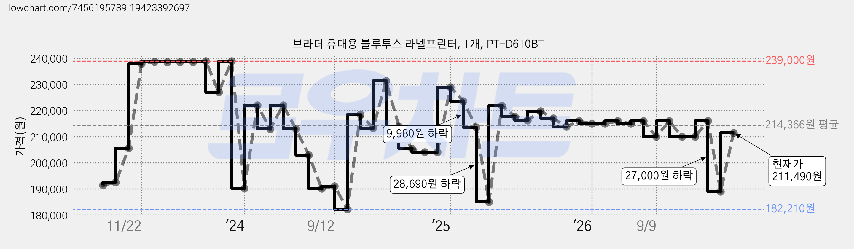 브라더 휴대용 블루투스 라벨프린터, 1개, PT-D610BT 가격 변동 차트, 현재가 188,990원, 관측 최저가 182,210원