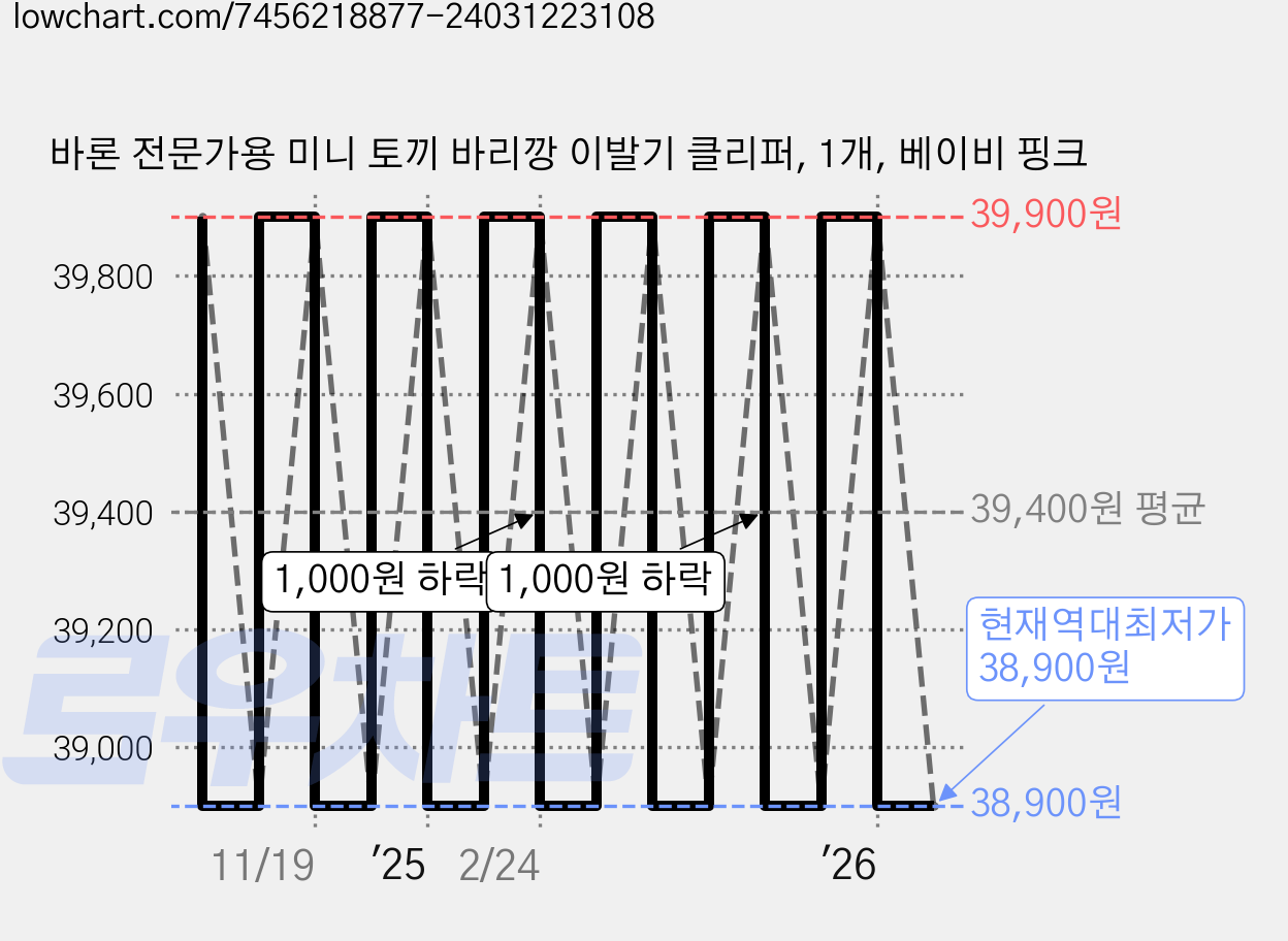 바론 전문가용 미니 토끼 바리깡 이발기 클리퍼, 1개, 베이비 핑크 가격 변동 차트, 현재가 38,900원, 역대최저가