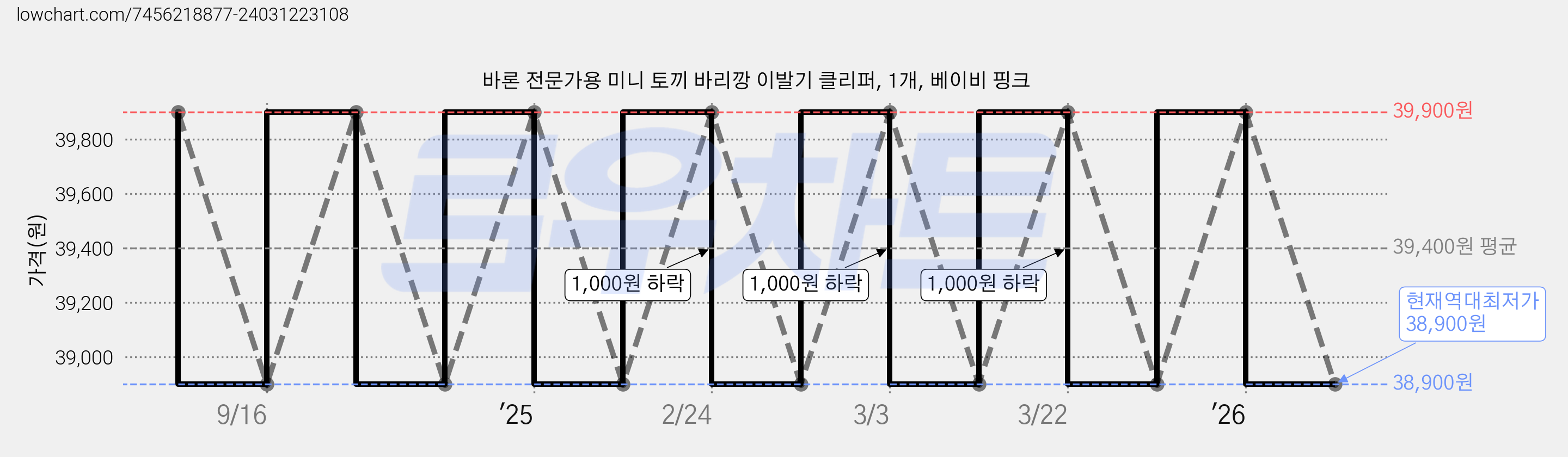 바론 전문가용 미니 토끼 바리깡 이발기 클리퍼, 1개, 베이비 핑크 가격 변동 차트, 현재가 38,900원, 역대최저가