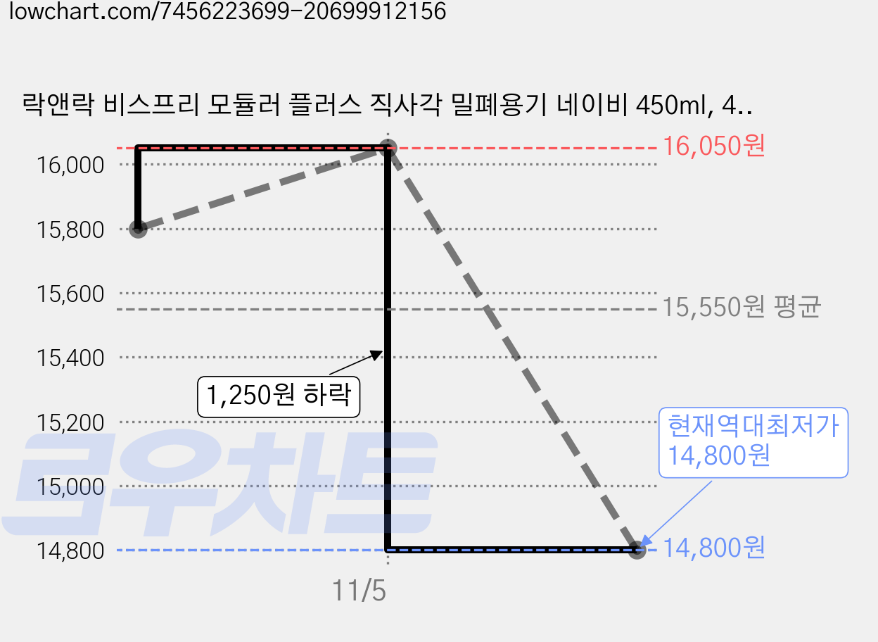 락앤락 비스프리 모듈러 플러스 직사각 밀폐용기 네이비 450ml, 4개 가격 변동 차트, 현재가 14,800원, 역대최저가