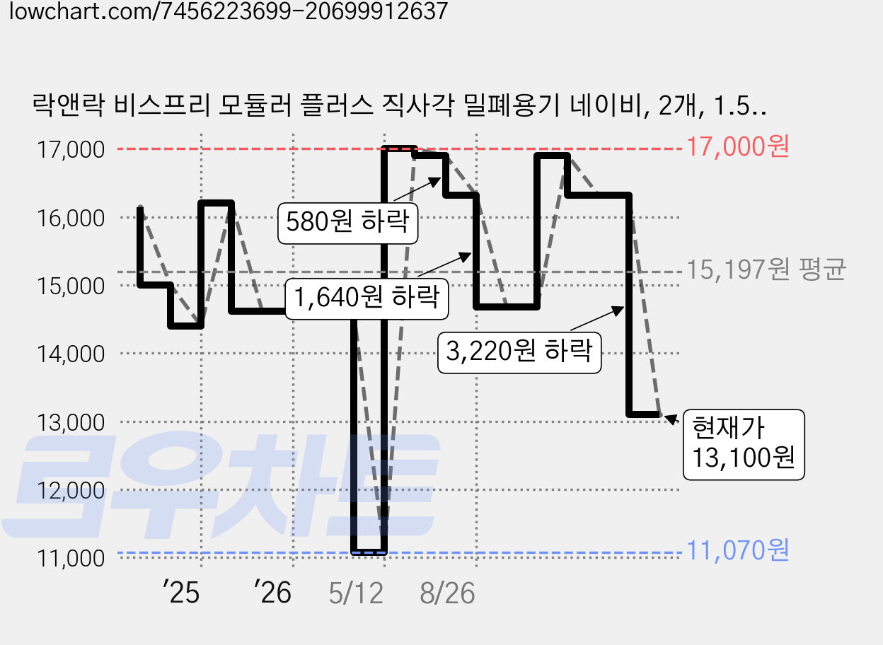 락앤락 비스프리 모듈러 플러스 직사각 밀폐용기 네이비, 2개, 1.5L 가격 변동 차트, 현재가 13,100원, 관측 최저가 11,070원