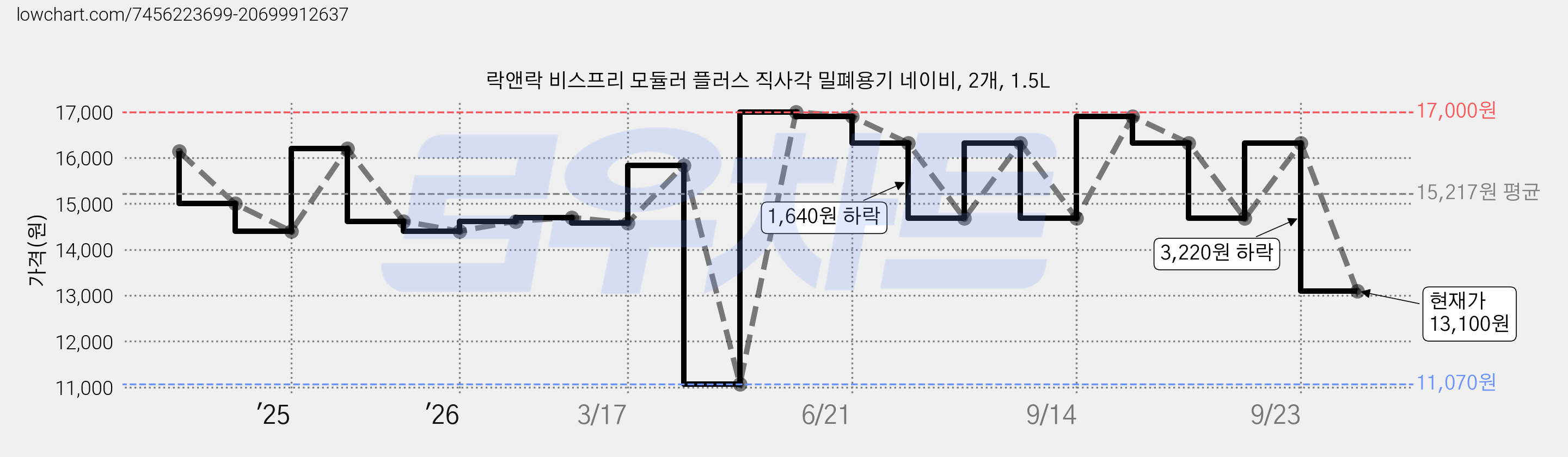 락앤락 비스프리 모듈러 플러스 직사각 밀폐용기 네이비, 2개, 1.5L 가격 변동 차트, 현재가 13,100원, 관측 최저가 11,070원