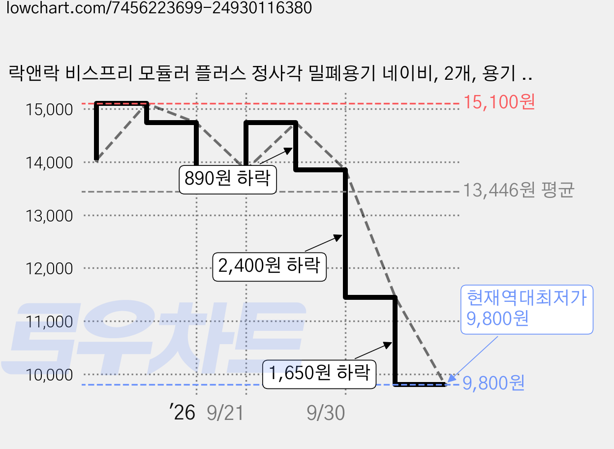 락앤락 비스프리 모듈러 플러스 정사각 밀폐용기 네이비, 2개, 용기 + 뚜껑 가격 변동 차트, 현재가 9,800원, 역대최저가