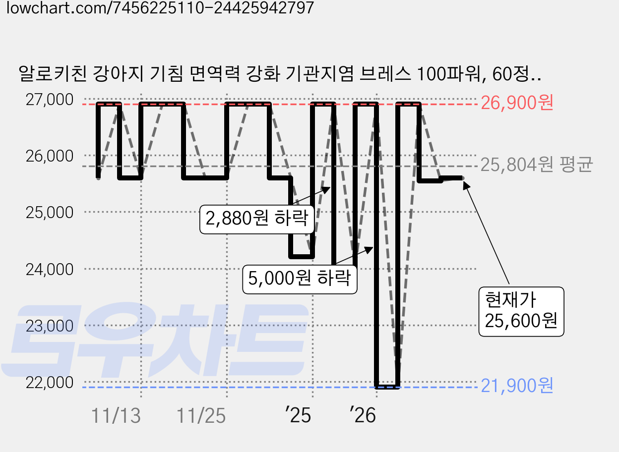 알로키친 강아지 기침 면역력 강화 기관지염 브레스 100파워, 60정, 호흡기/기관지, 1개 가격 변동 차트, 현재가 25,600원, 관측 최저가 21,900원