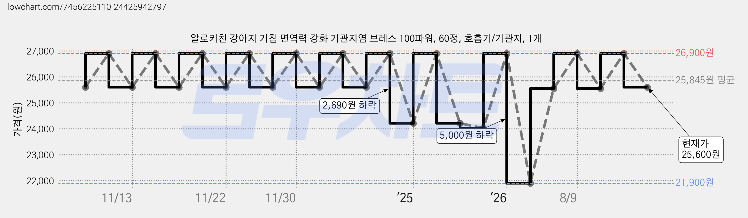 알로키친 강아지 기침 면역력 강화 기관지염 브레스 100파워, 60정, 호흡기/기관지, 1개 가격 변동 차트, 현재가 25,600원, 관측 최저가 21,900원