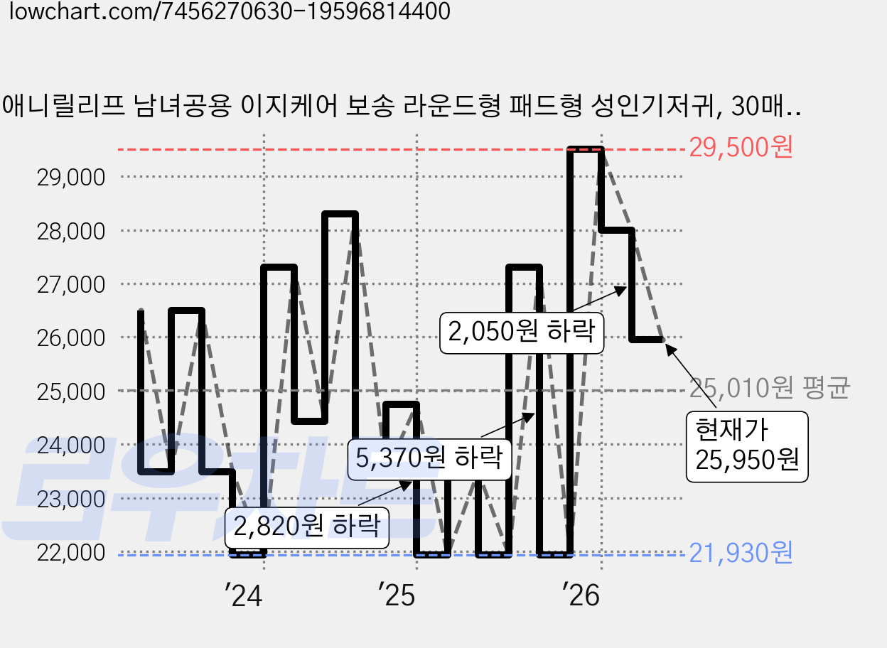 애니릴리프 남녀공용 이지케어 보송 라운드형 패드형 성인기저귀, 30매입, 3개 가격 변동 차트, 현재가 25,950원, 관측 최저가 21,930원