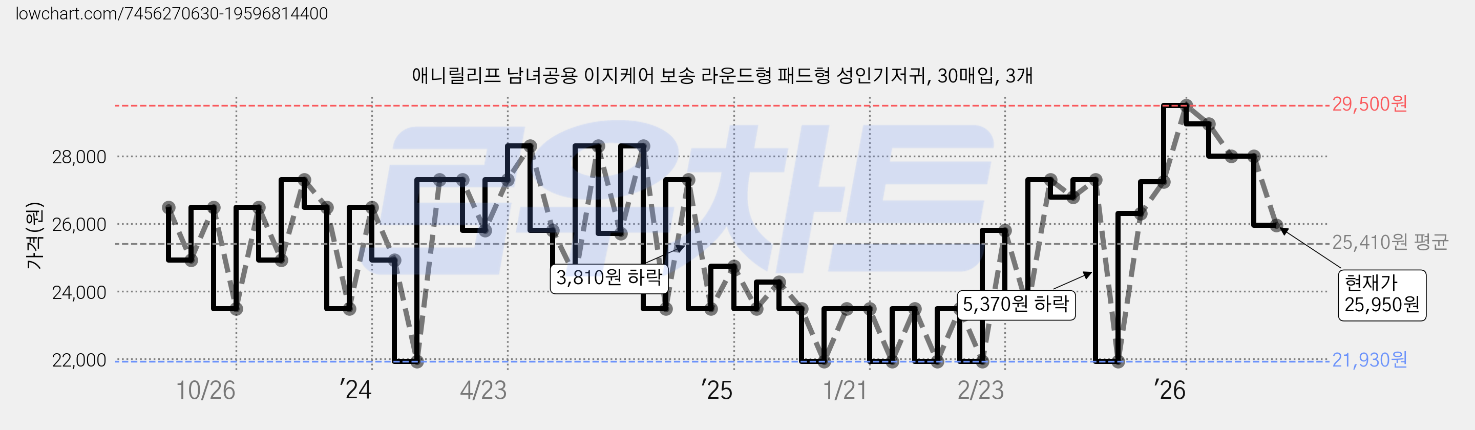 애니릴리프 남녀공용 이지케어 보송 라운드형 패드형 성인기저귀, 30매입, 3개 가격 변동 차트, 현재가 25,950원, 관측 최저가 21,930원