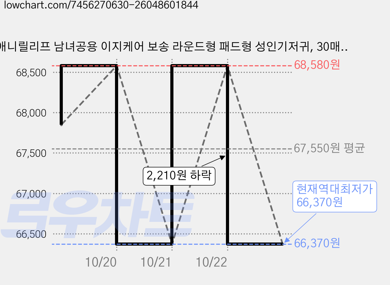 애니릴리프 남녀공용 이지케어 보송 라운드형 패드형 성인기저귀, 30매입, 10개 가격 변동 차트, 현재가 66,370원, 역대최저가