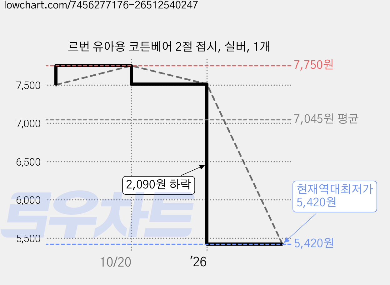 르번 유아용 코튼베어 2절 접시, 실버, 1개 가격 변동 차트, 현재가 5,420원, 역대최저가