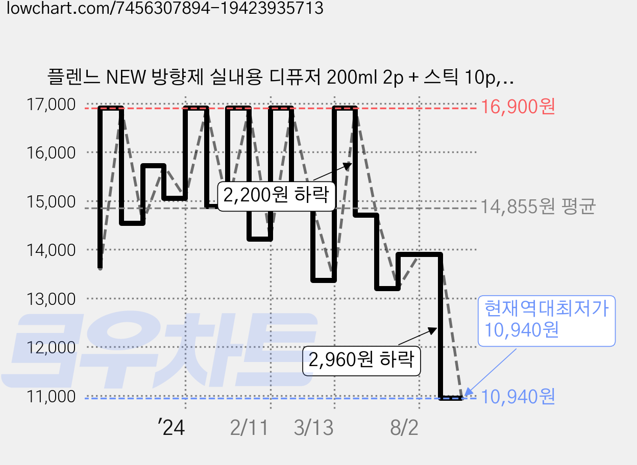 플렌느 NEW 방향제 실내용 디퓨저 200ml 2p + 스틱 10p, 레드프룻, 2개 가격 변동 차트, 현재가 10,940원, 역대최저가
