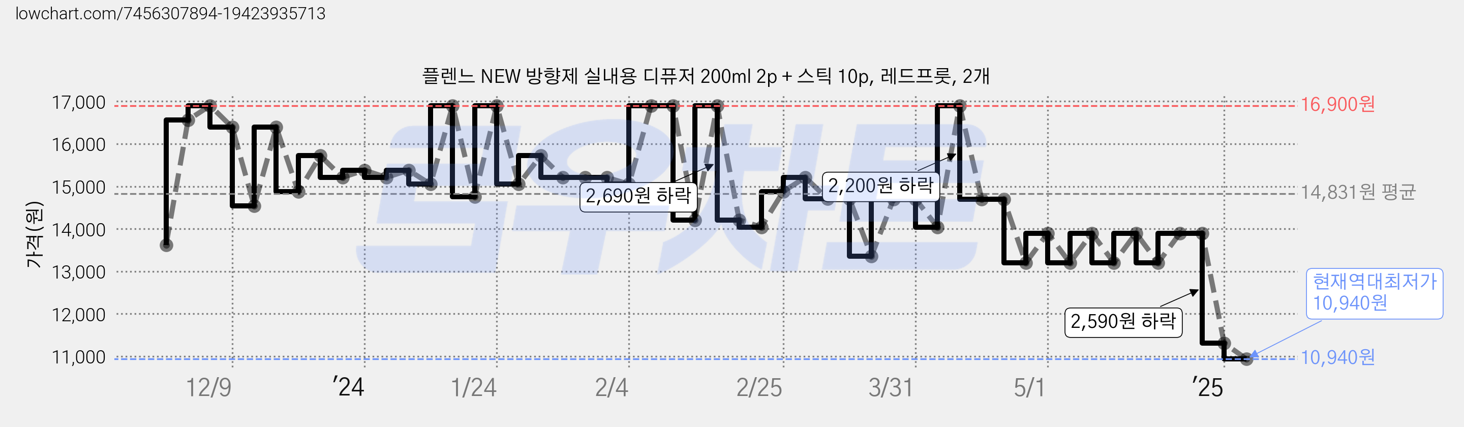 플렌느 NEW 방향제 실내용 디퓨저 200ml 2p + 스틱 10p, 레드프룻, 2개 가격 변동 차트, 현재가 10,940원, 역대최저가